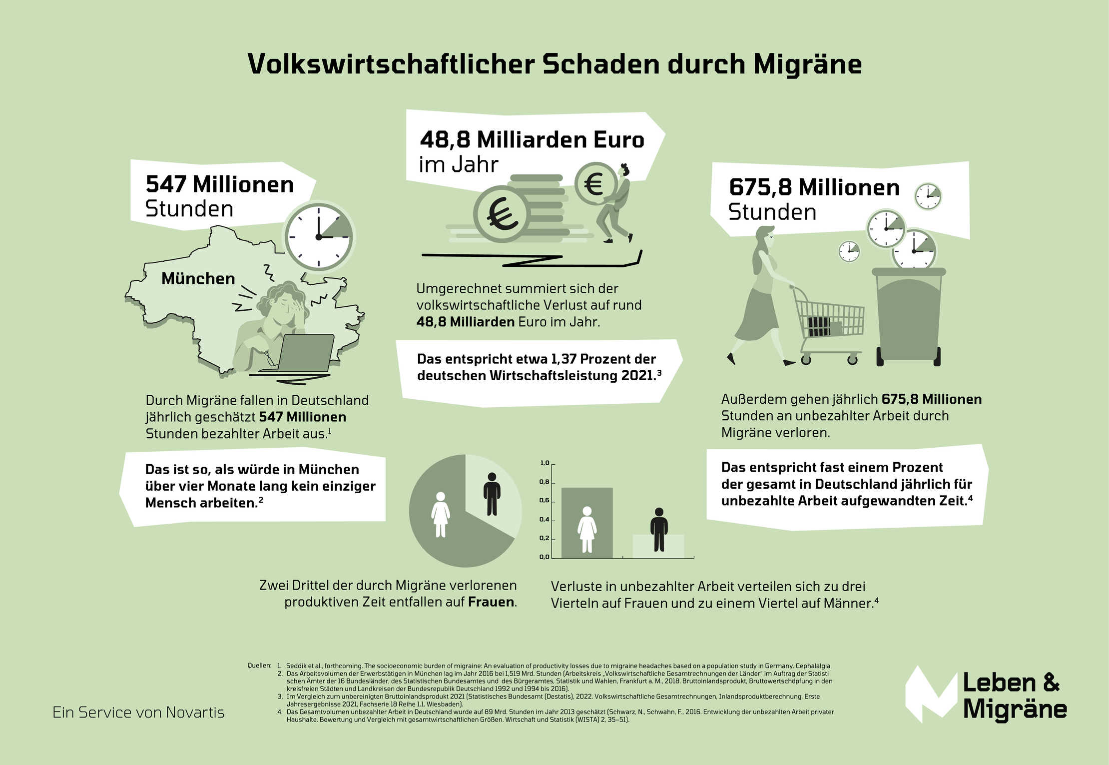 Grafik Migräne: Volkswirtschaftlicher Schaden Die Grafik zeigt den volkswirtschaftlichen Schaden bei Migräne