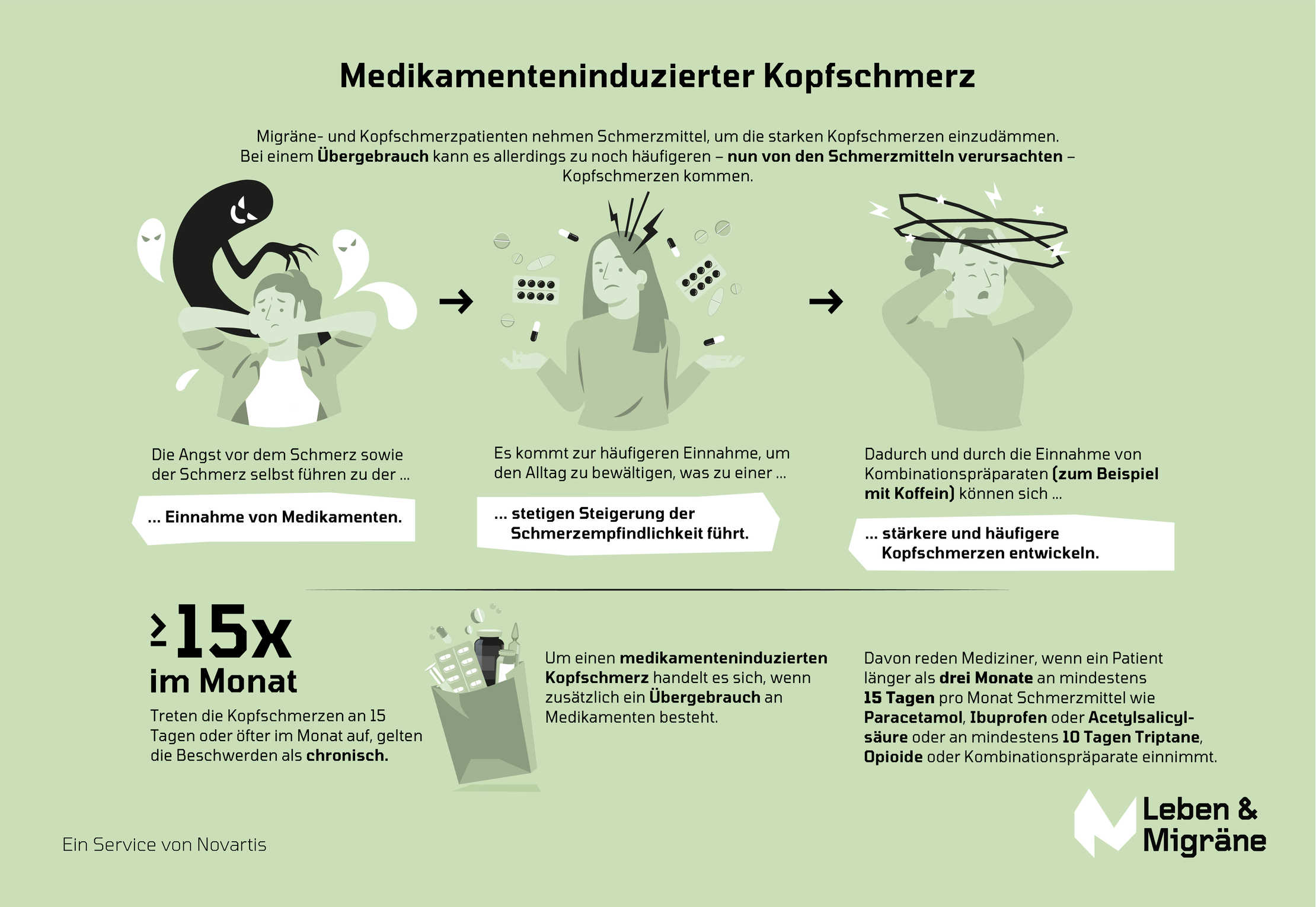 Grafik Migräne: Dauerkopfschmerz Die Grafik zeigt einen Teufelskreis des medikamenteninduzierten Dauerkopfschmerzes