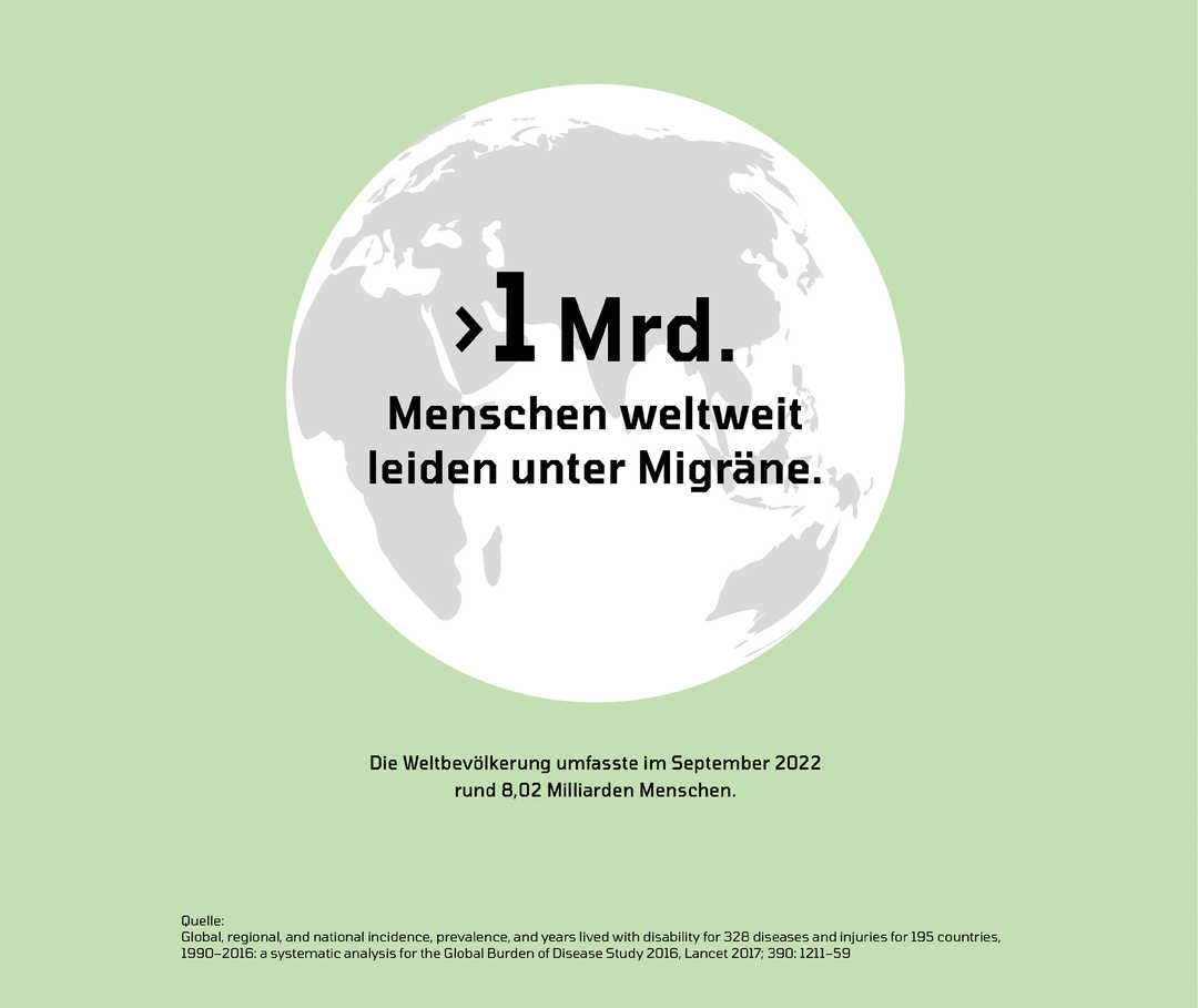 Grafik mit Anteil der Weltbevölkerung, der unter Migräne leidet Die Grafik zeigt, dass weltweit mehr als 1 Milliarde Menschen unter Migräne leiden.