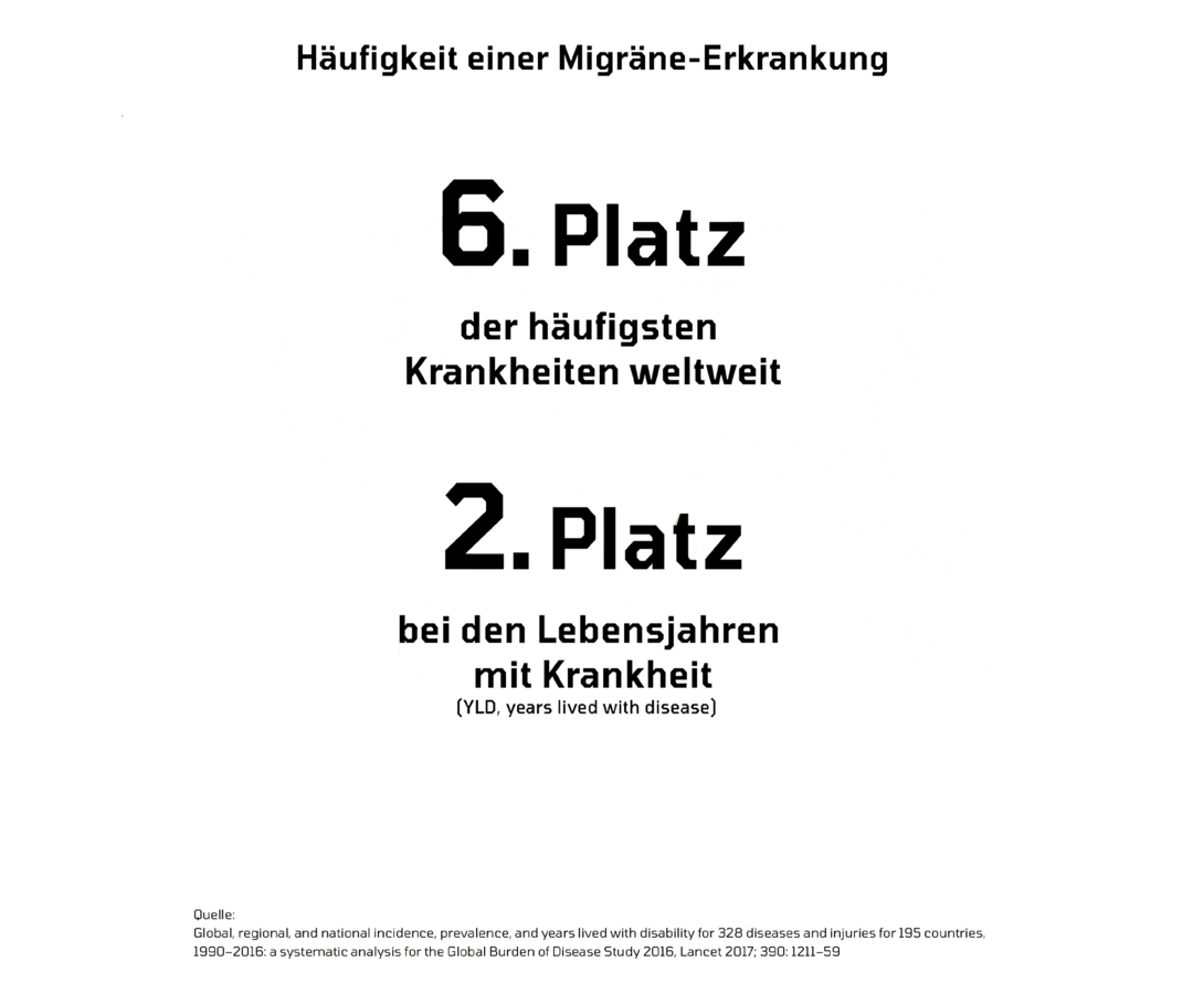 Die zeigt, dass Migräne auf dem 6. Platz der weltweit häufigsten Krankheiten steht.