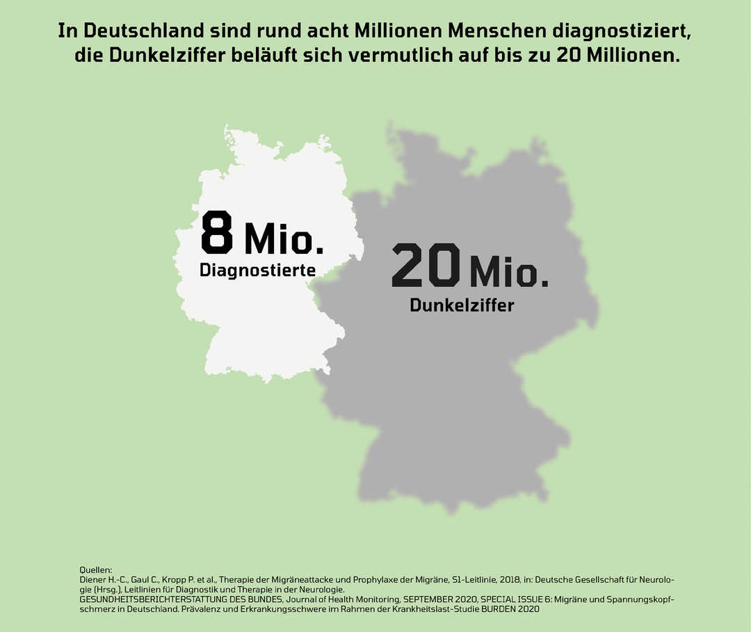 Grafik mit Unterschied zwischen diagnostizierten Migräne-Betroffenen und der geschätztenDunkelziffer Die Grafik zeigt, das bei 8 Millionen Menschen in Deutschland Migräne diagnostiziert wurde. Die Dunkelziffer liegt bei 20 Millionen Betroffenen.