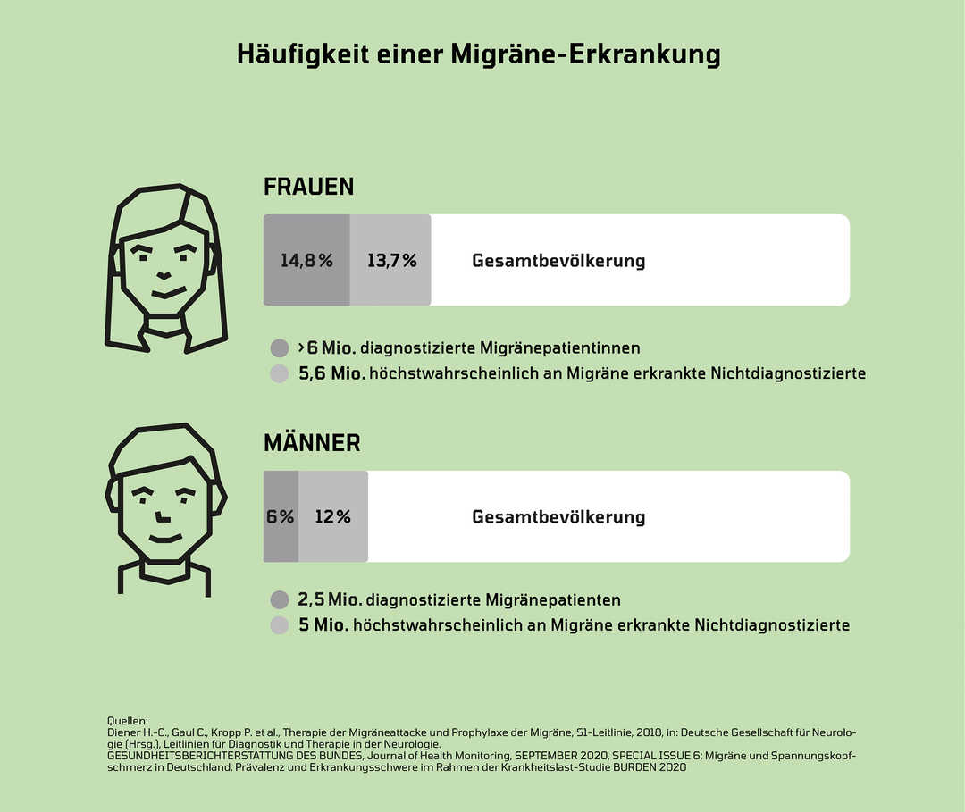 Grafik mit Anteil der von Migräne betroffenen Frauen und Männern Die Grafik zeigt, 14,8 % der Frauen und 6 % der Männer von Migräne betroffen sind.