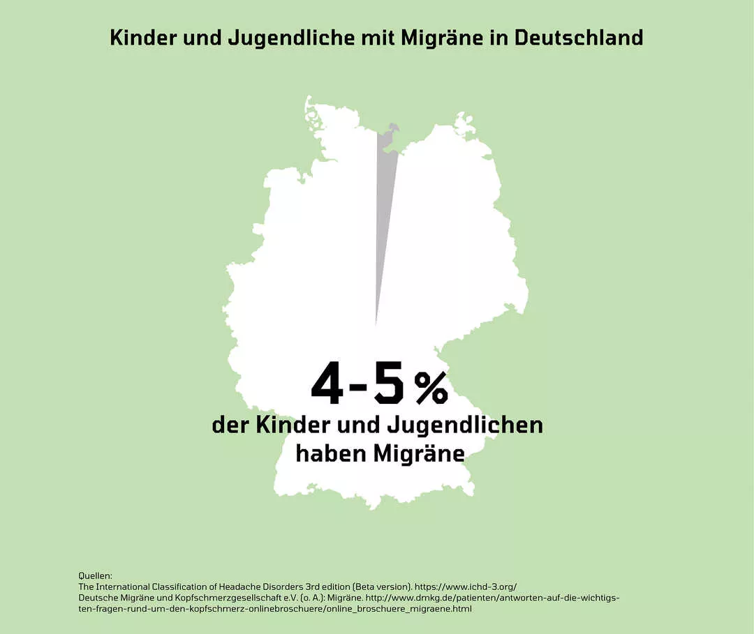 Die Grafik zeigt, dass 4 bis 5 % der Kinder und Jugendlichen in Deutschland von Migräne betroffen sind.