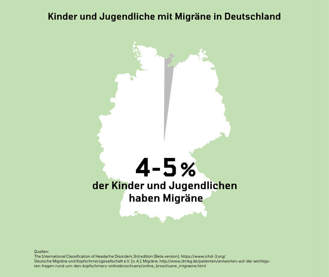 Grafik mit der Quote der von Migräne betroffenen Kindern und Jugendlichen Die Grafik zeigt, dass 4 bis 5 % der Kinder und Jugendlichen in Deutschland von Migräne betroffen sind.